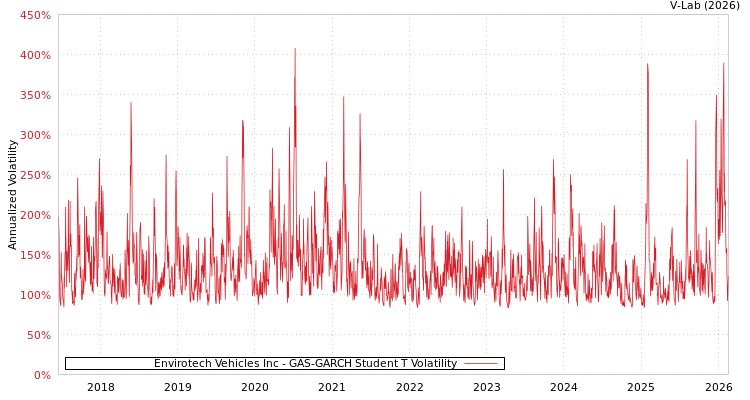 graph of Envirotech Vehicles Inc GAS-GARCH-T