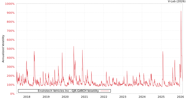 graph of Envirotech Vehicles Inc GJR-GARCH