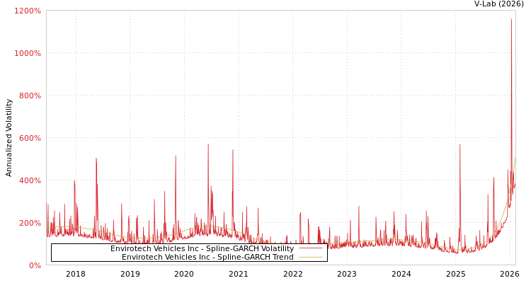 graph of Envirotech Vehicles Inc SGARCH
