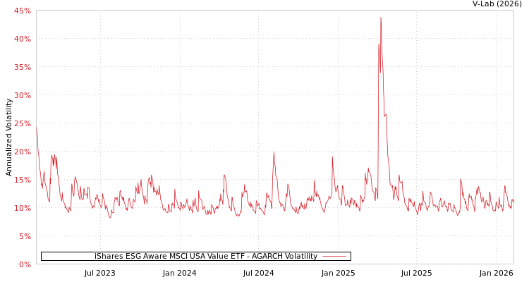 graph of iShares ESG Aware MSCI USA Value ETF AGARCH