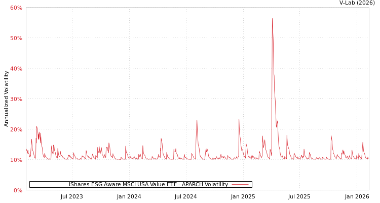 graph of iShares ESG Aware MSCI USA Value ETF APARCH