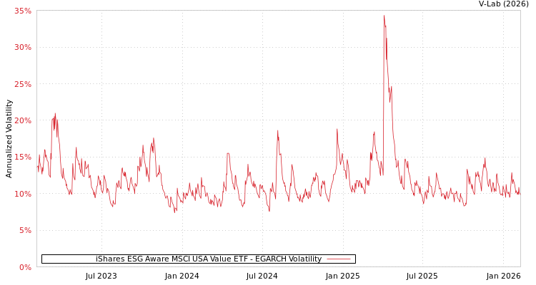 graph of iShares ESG Aware MSCI USA Value ETF EGARCH