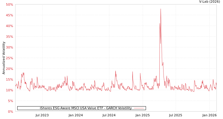 graph of iShares ESG Aware MSCI USA Value ETF GARCH
