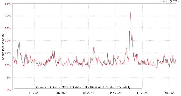 graph of iShares ESG Aware MSCI USA Value ETF GAS-GARCH-T