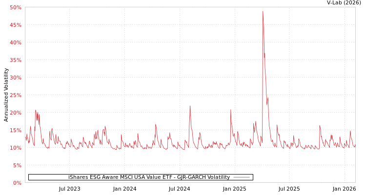 graph of iShares ESG Aware MSCI USA Value ETF GJR-GARCH