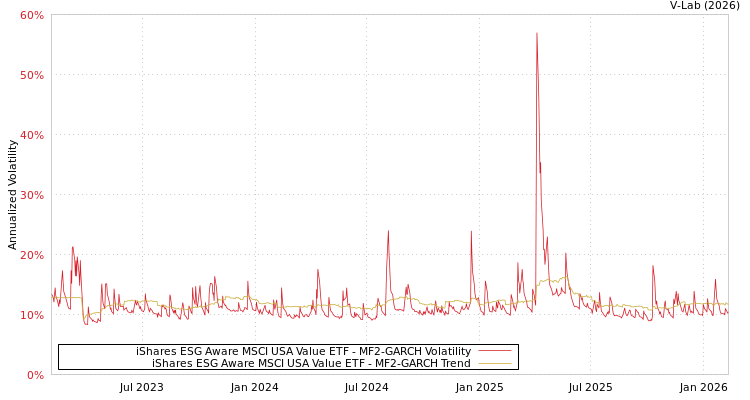 graph of iShares ESG Aware MSCI USA Value ETF MF2-GARCH