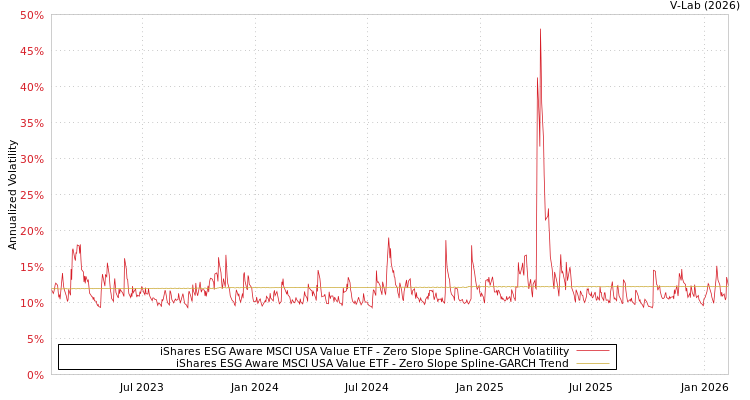 graph of iShares ESG Aware MSCI USA Value ETF S0GARCH