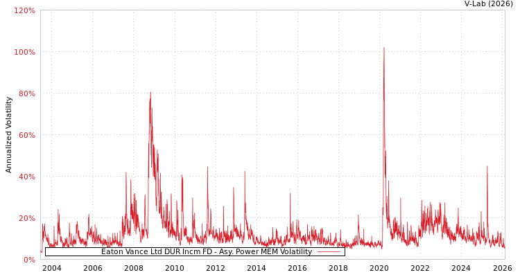 graph of Eaton Vance Ltd DUR Incm FD APMEM