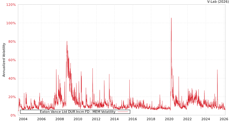 graph of Eaton Vance Ltd DUR Incm FD MEM