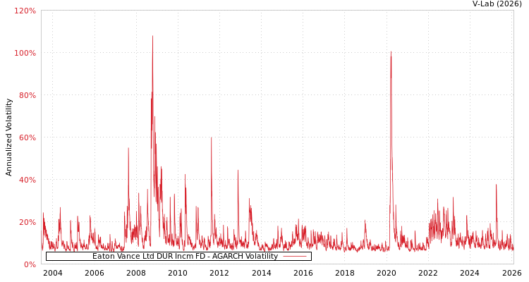 graph of Eaton Vance Ltd DUR Incm FD AGARCH
