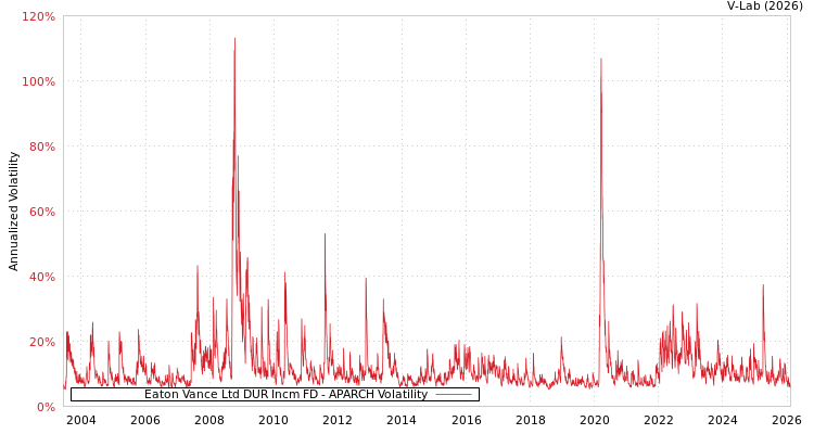 graph of Eaton Vance Ltd DUR Incm FD APARCH