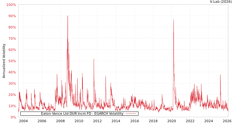 graph of Eaton Vance Ltd DUR Incm FD EGARCH