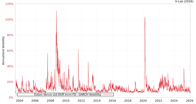 graph of Eaton Vance Ltd DUR Incm FD GARCH