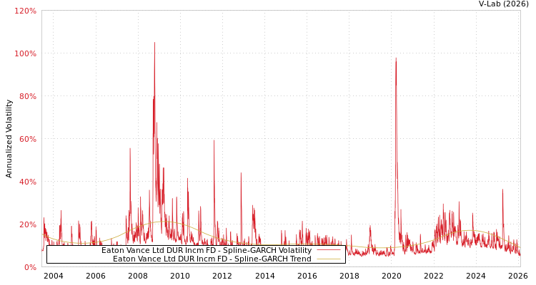 graph of Eaton Vance Ltd DUR Incm FD SGARCH