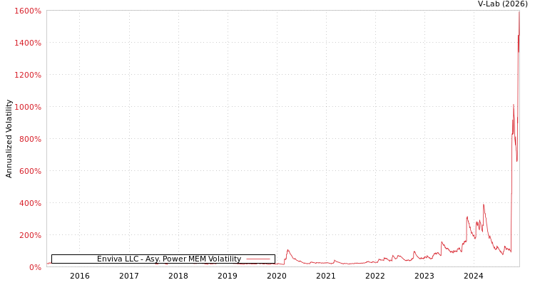 graph of Enviva LLC APMEM