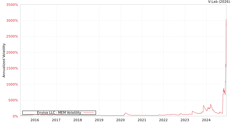 graph of Enviva LLC MEM