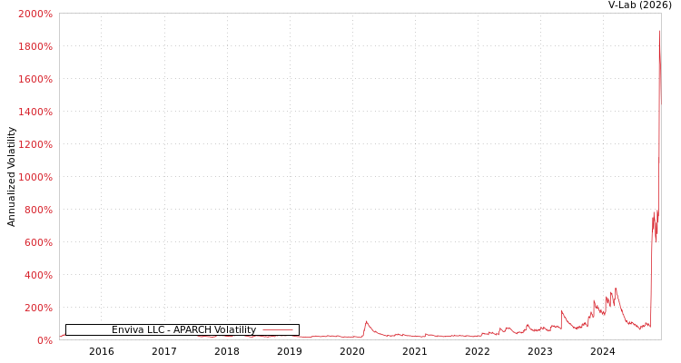 graph of Enviva LLC APARCH