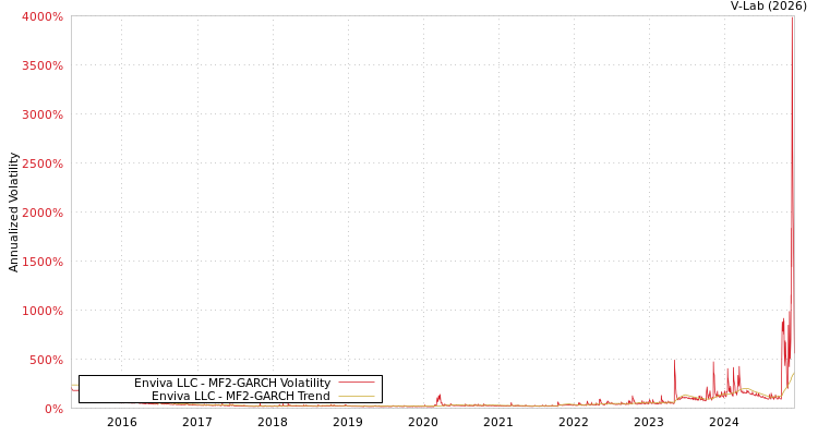 graph of Enviva LLC MF2-GARCH