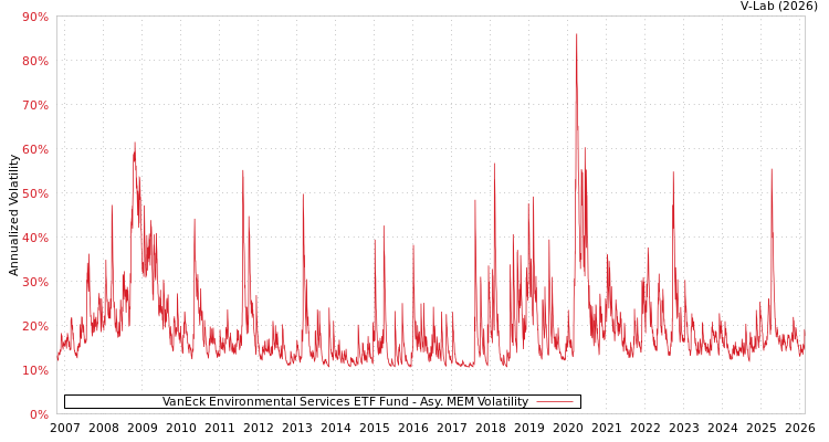 graph of VanEck Environmental Services ETF Fund AMEM