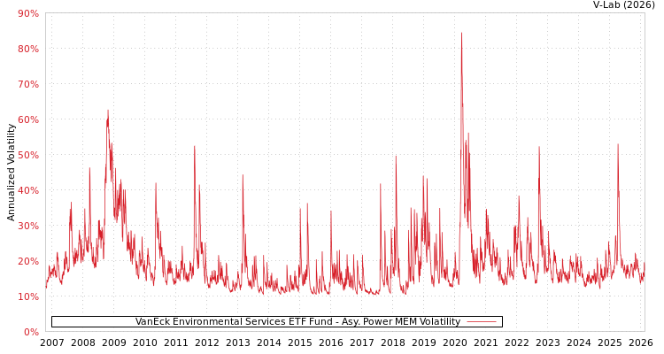 graph of VanEck Environmental Services ETF Fund APMEM