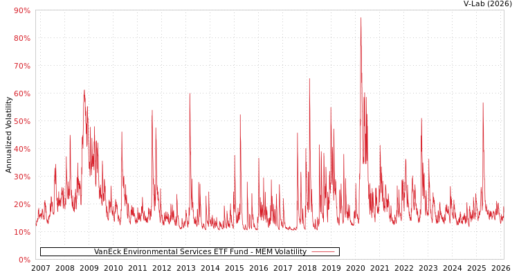 graph of VanEck Environmental Services ETF Fund MEM