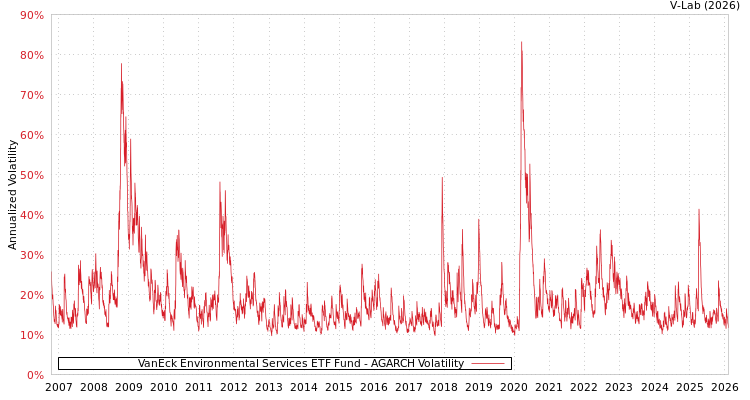 graph of VanEck Environmental Services ETF Fund AGARCH