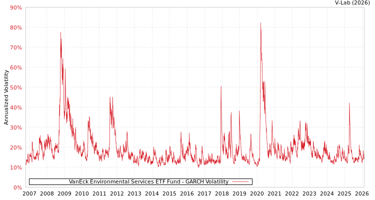 graph of VanEck Environmental Services ETF Fund GARCH