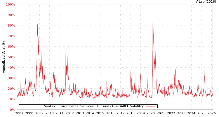 graph of VanEck Environmental Services ETF Fund GJR-GARCH