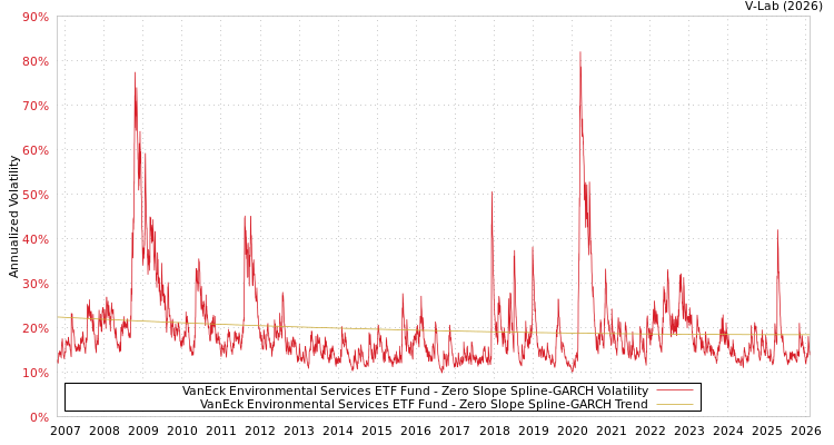 graph of VanEck Environmental Services ETF Fund S0GARCH