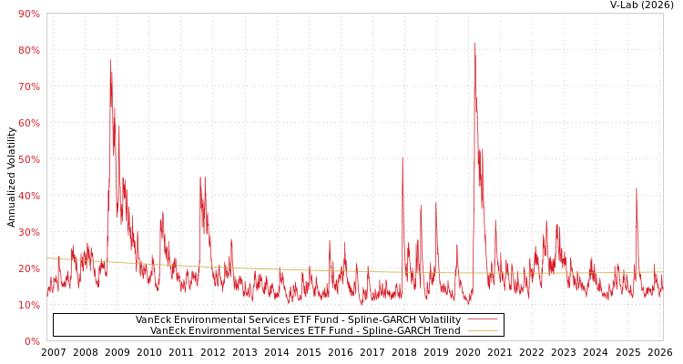 graph of VanEck Environmental Services ETF Fund SGARCH