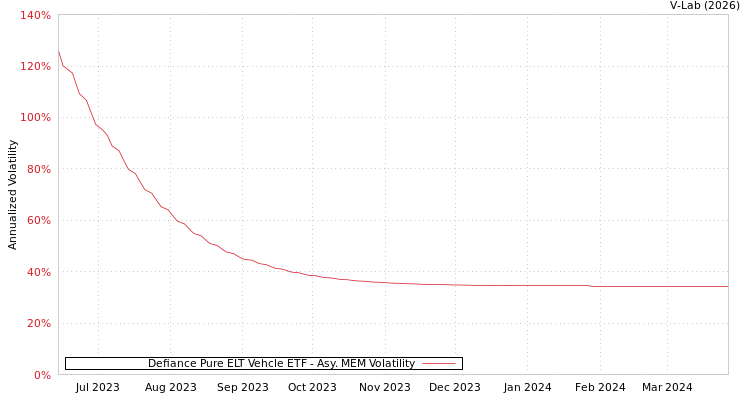 graph of Defiance Pure ELT Vehcle ETF AMEM