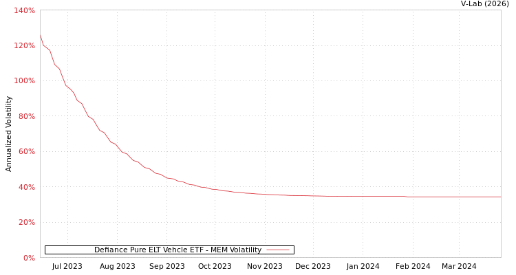 graph of Defiance Pure ELT Vehcle ETF MEM