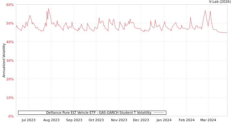 graph of Defiance Pure ELT Vehcle ETF GAS-GARCH-T