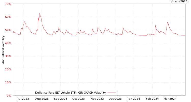 graph of Defiance Pure ELT Vehcle ETF GJR-GARCH
