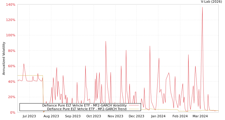 graph of Defiance Pure ELT Vehcle ETF MF2-GARCH