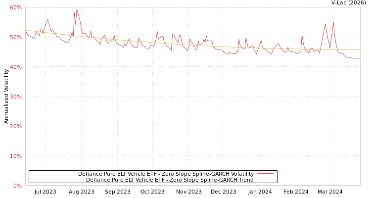 graph of Defiance Pure ELT Vehcle ETF S0GARCH