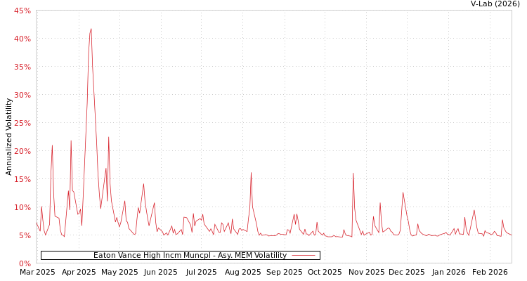 graph of Eaton Vance High Incm Muncpl AMEM