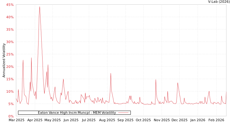 graph of Eaton Vance High Incm Muncpl MEM