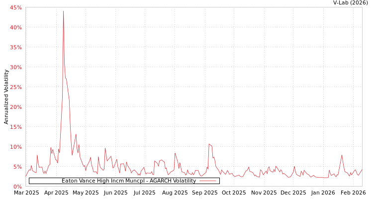 graph of Eaton Vance High Incm Muncpl AGARCH