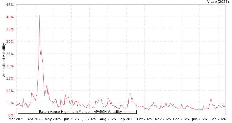 graph of Eaton Vance High Incm Muncpl APARCH