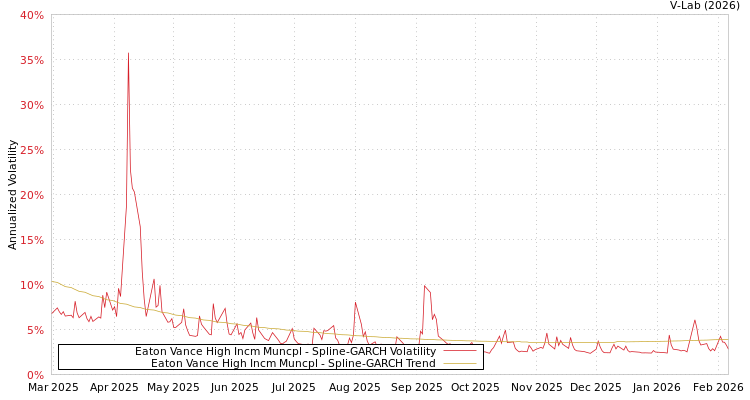 graph of Eaton Vance High Incm Muncpl SGARCH