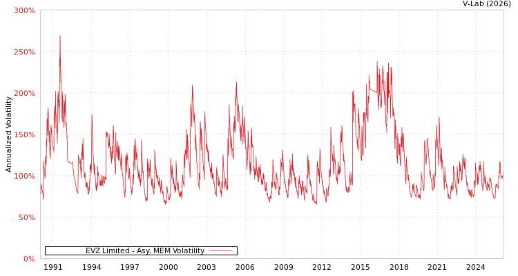 graph of EVZ Limited AMEM