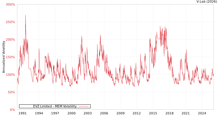 graph of EVZ Limited MEM