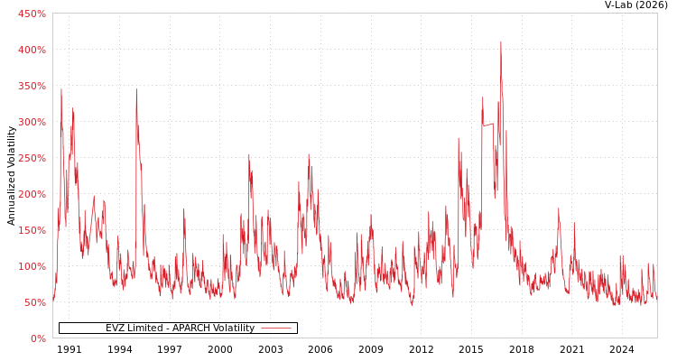 graph of EVZ Limited APARCH