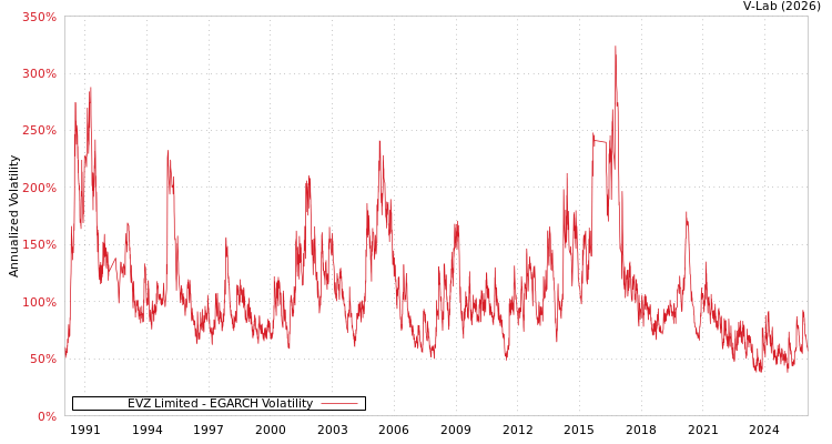 graph of EVZ Limited EGARCH