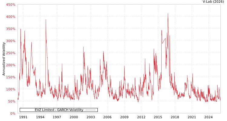 graph of EVZ Limited GARCH