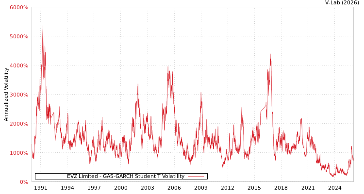 graph of EVZ Limited GAS-GARCH-T