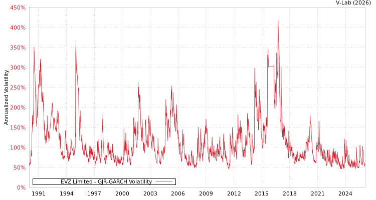 graph of EVZ Limited GJR-GARCH