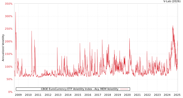graph of CBOE EuroCurrency ETF Volatility Index AMEM