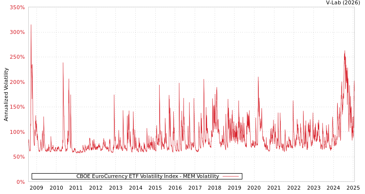 graph of CBOE EuroCurrency ETF Volatility Index MEM